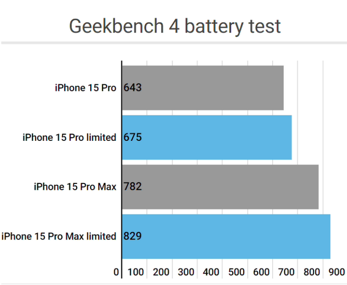 浮山apple维修站iPhone15Pro的ProMotion高刷功能耗电吗