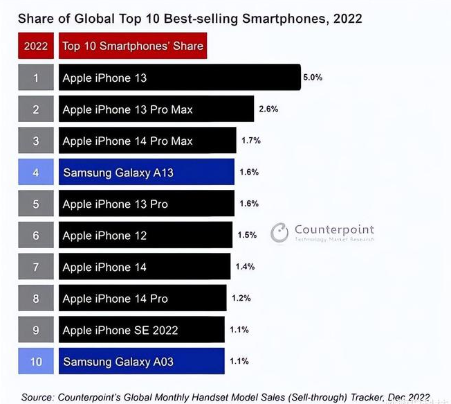 浮山苹果维修分享:为什么iPhone14的销量不如iPhone13? 