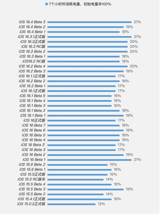 浮山苹果手机维修分享iOS 16.4 Beta 3续航跑分等测试结果汇总 