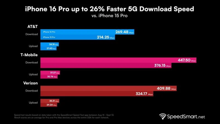 浮山苹果手机维修分享iPhone 16 Pro 系列的 5G 速度 